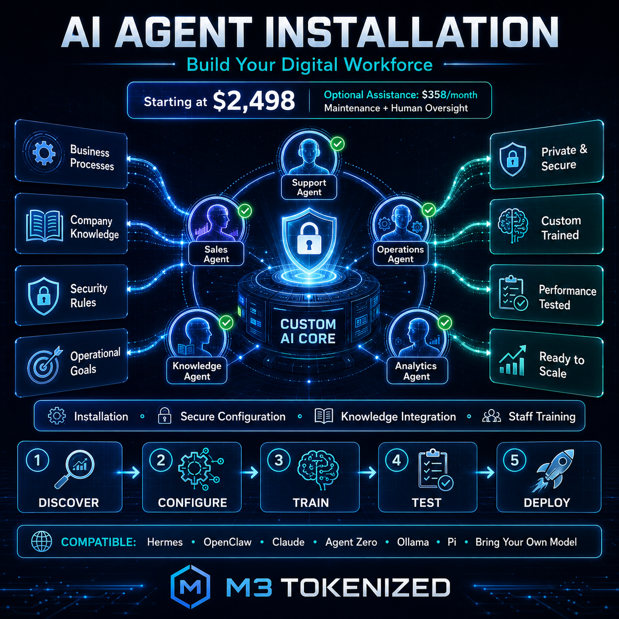 Private Local Agentic Ecosystem